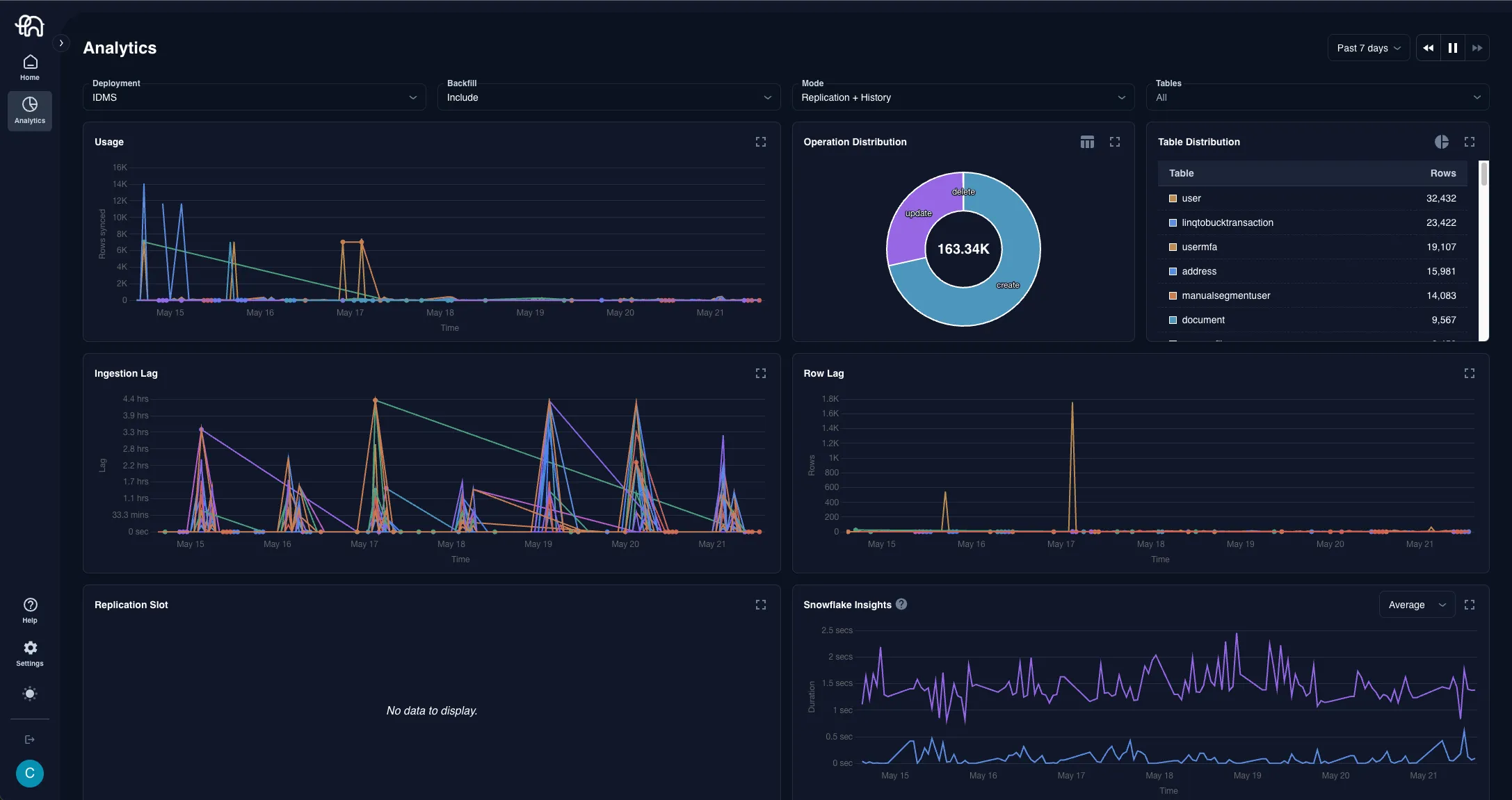 Artie Analytics Dashboard