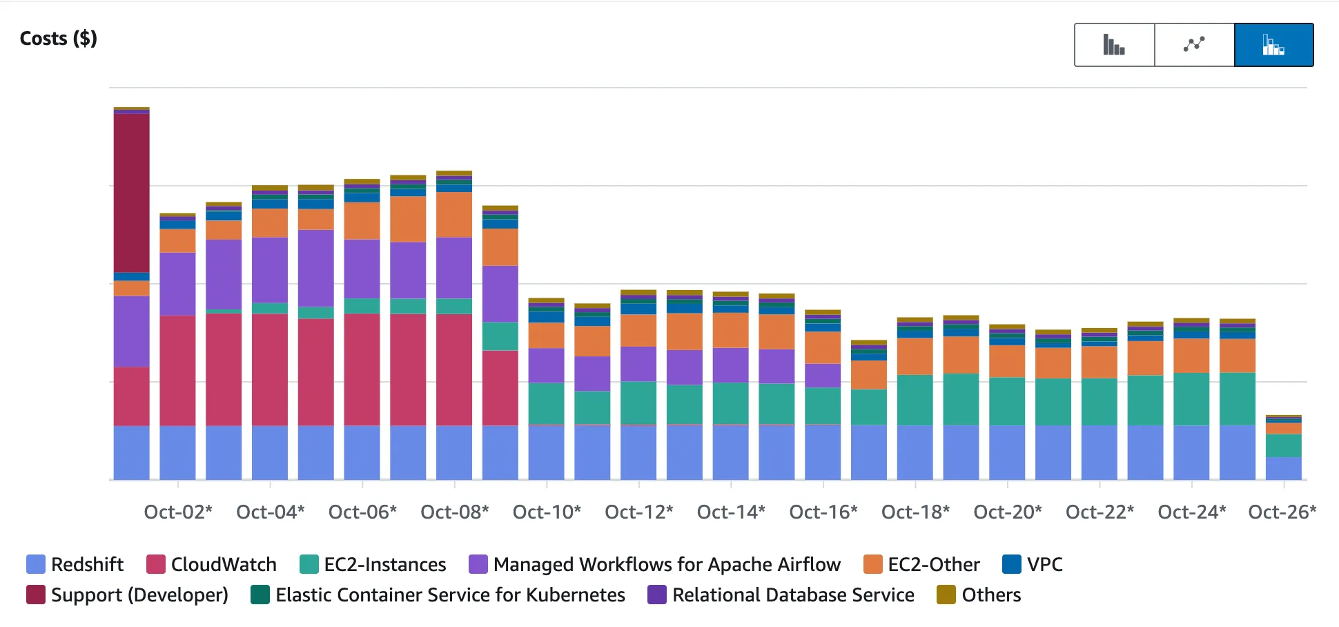 AWS Cost Explorer Graph