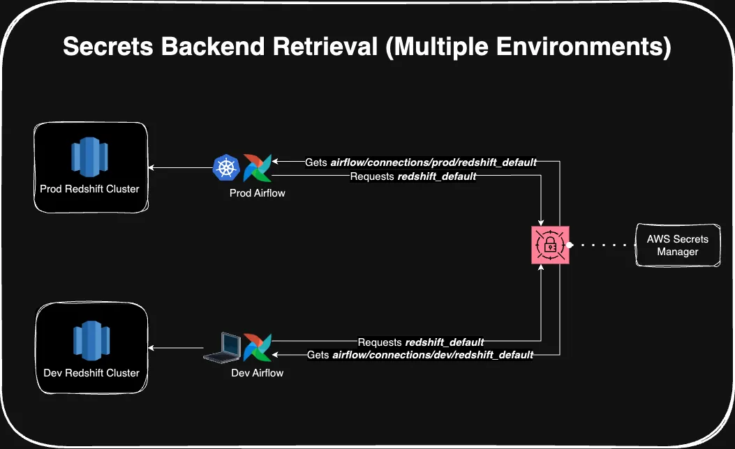 Secrets Backend Retrieval