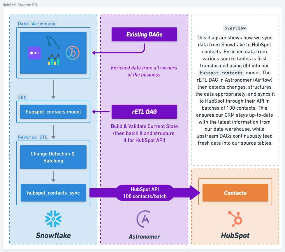 Reverse ETL Diagram