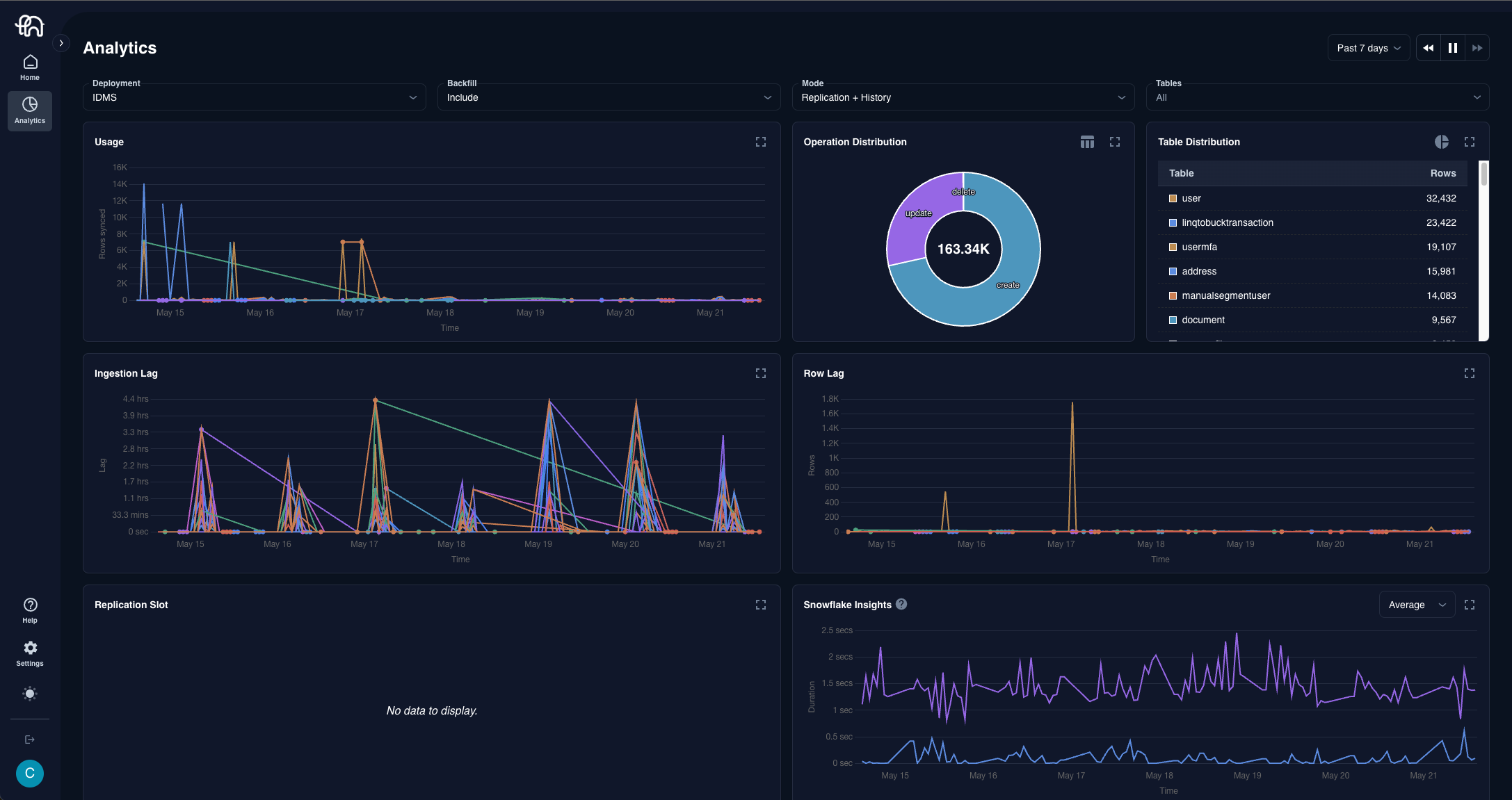 Artie Analytics Dashboard