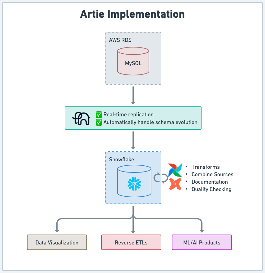 Artie Implementation